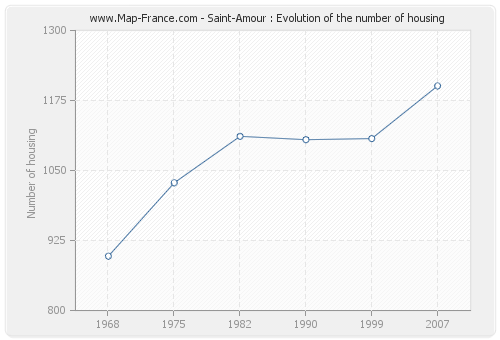 Saint-Amour : Evolution of the number of housing