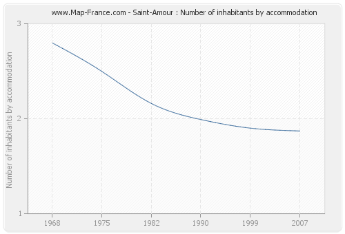 Saint-Amour : Number of inhabitants by accommodation