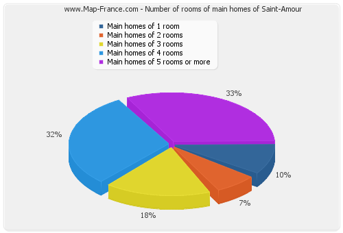 Number of rooms of main homes of Saint-Amour