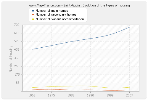 Saint-Aubin : Evolution of the types of housing