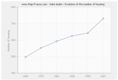 Saint-Aubin : Evolution of the number of housing