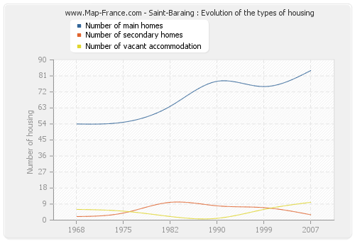 Saint-Baraing : Evolution of the types of housing