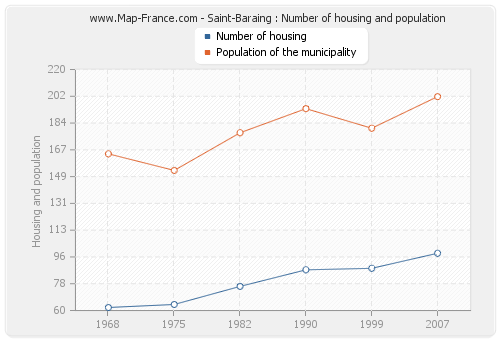Saint-Baraing : Number of housing and population