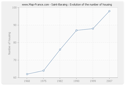 Saint-Baraing : Evolution of the number of housing