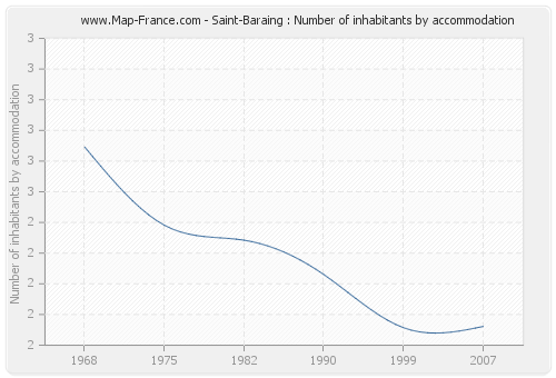 Saint-Baraing : Number of inhabitants by accommodation