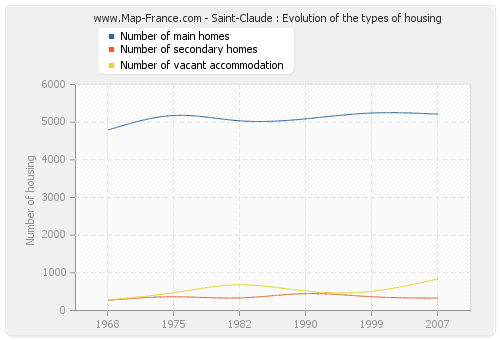 Saint-Claude : Evolution of the types of housing