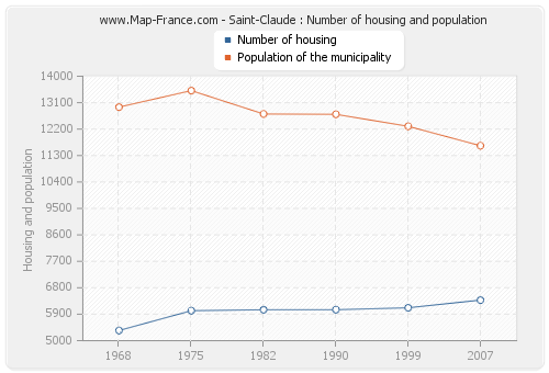 Saint-Claude : Number of housing and population