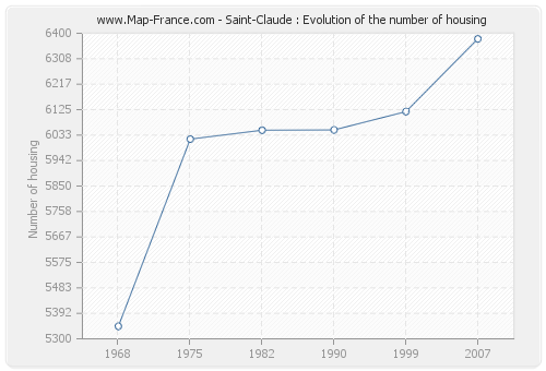 Saint-Claude : Evolution of the number of housing