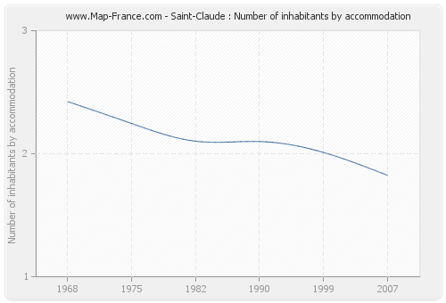 Saint-Claude : Number of inhabitants by accommodation