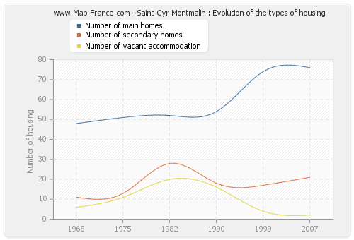 Saint-Cyr-Montmalin : Evolution of the types of housing