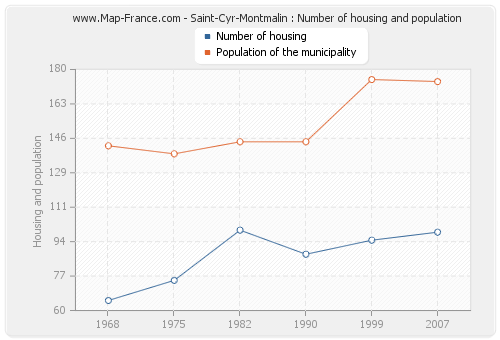 Saint-Cyr-Montmalin : Number of housing and population