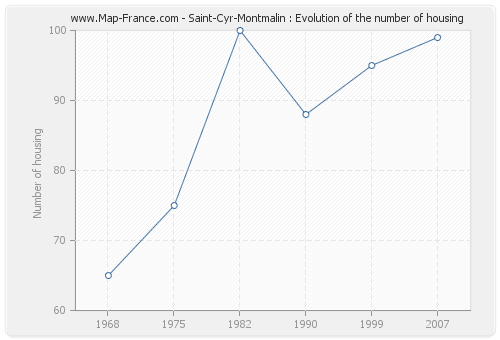 Saint-Cyr-Montmalin : Evolution of the number of housing