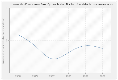 Saint-Cyr-Montmalin : Number of inhabitants by accommodation