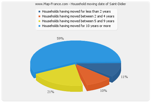 Household moving date of Saint-Didier