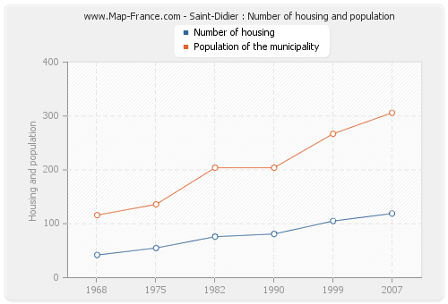 Saint-Didier : Number of housing and population