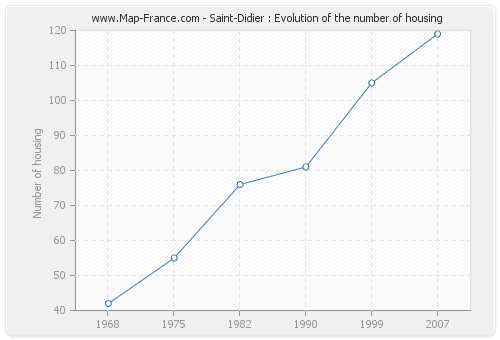 Saint-Didier : Evolution of the number of housing