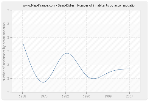 Saint-Didier : Number of inhabitants by accommodation