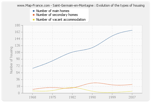 Saint-Germain-en-Montagne : Evolution of the types of housing