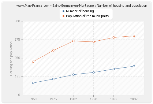 Saint-Germain-en-Montagne : Number of housing and population