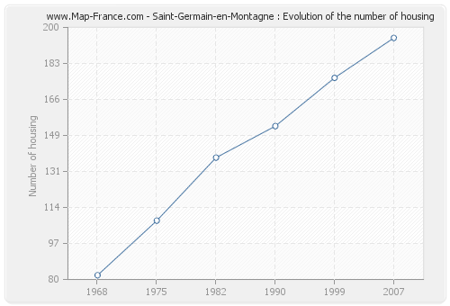 Saint-Germain-en-Montagne : Evolution of the number of housing