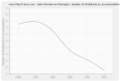 Saint-Germain-en-Montagne : Number of inhabitants by accommodation