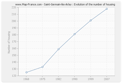 Saint-Germain-lès-Arlay : Evolution of the number of housing