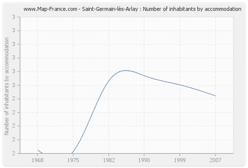 Saint-Germain-lès-Arlay : Number of inhabitants by accommodation
