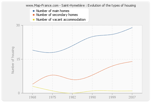 Saint-Hymetière : Evolution of the types of housing