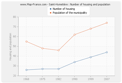 Saint-Hymetière : Number of housing and population