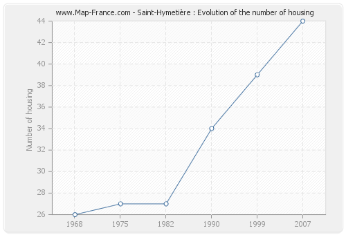 Saint-Hymetière : Evolution of the number of housing