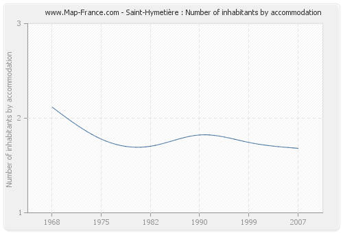 Saint-Hymetière : Number of inhabitants by accommodation