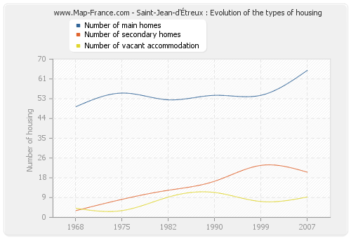 Saint-Jean-d'Étreux : Evolution of the types of housing