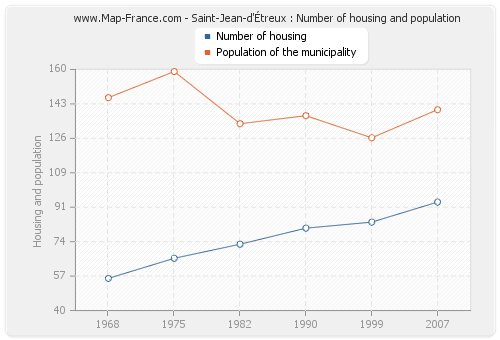 Saint-Jean-d'Étreux : Number of housing and population