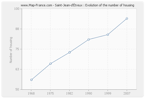 Saint-Jean-d'Étreux : Evolution of the number of housing