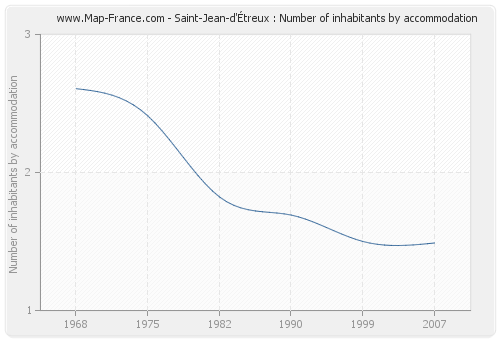 Saint-Jean-d'Étreux : Number of inhabitants by accommodation