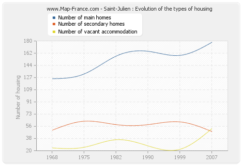 Saint-Julien : Evolution of the types of housing