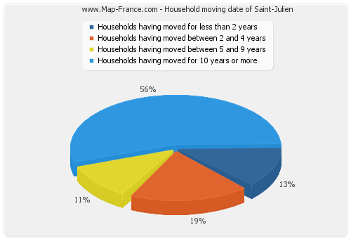 Household moving date of Saint-Julien