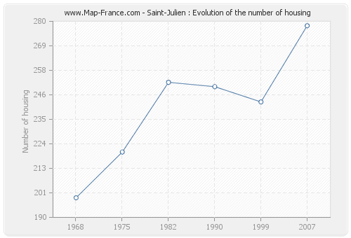 Saint-Julien : Evolution of the number of housing