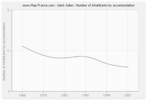 Saint-Julien : Number of inhabitants by accommodation