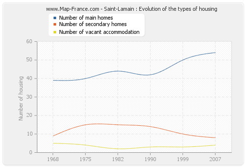 Saint-Lamain : Evolution of the types of housing
