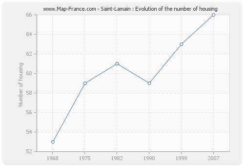 Saint-Lamain : Evolution of the number of housing