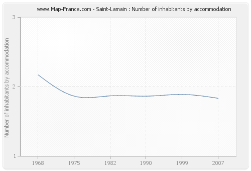 Saint-Lamain : Number of inhabitants by accommodation