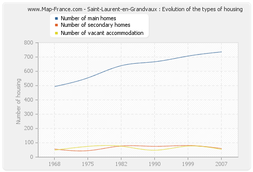 Saint-Laurent-en-Grandvaux : Evolution of the types of housing
