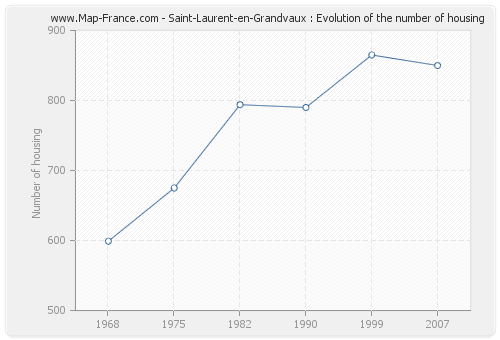Saint-Laurent-en-Grandvaux : Evolution of the number of housing