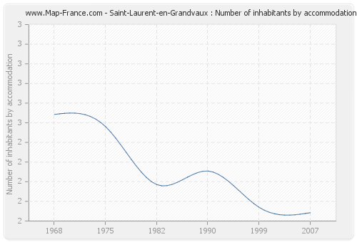Saint-Laurent-en-Grandvaux : Number of inhabitants by accommodation