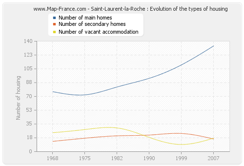 Saint-Laurent-la-Roche : Evolution of the types of housing