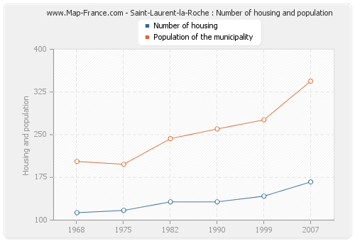 Saint-Laurent-la-Roche : Number of housing and population
