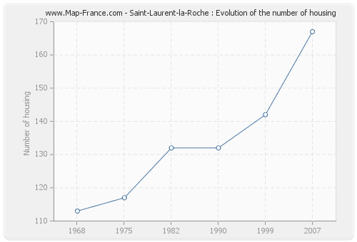 Saint-Laurent-la-Roche : Evolution of the number of housing