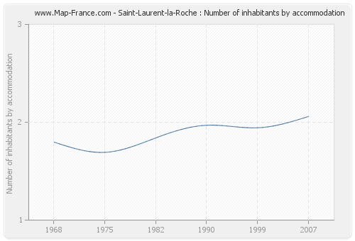Saint-Laurent-la-Roche : Number of inhabitants by accommodation
