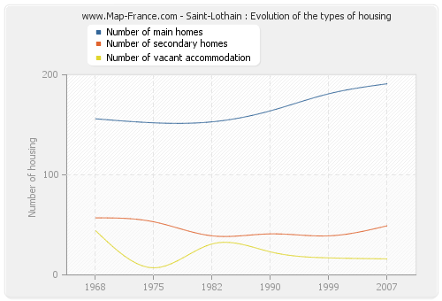 Saint-Lothain : Evolution of the types of housing